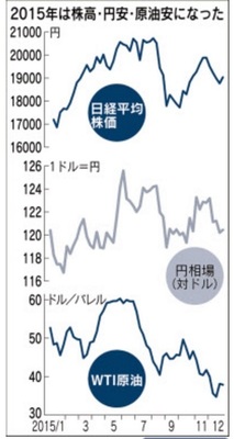 151231 2015年日経平均、円相場、原油相場チャート.jpg