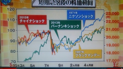 短期急落後の株価動向.JPG